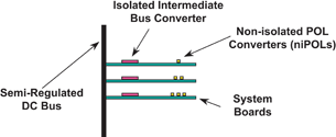 Figure 4. The intermediate bus architecture uses an isolated intermediate bus converter to provide an unregulated voltage to power non-isolated and relatively inexpensive POL converters